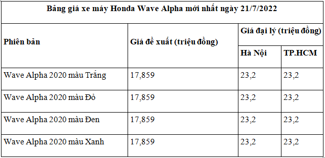 Cập nhật giá xe máy Honda Wave Alpha 110 mới nhất ngày 21/7/2022