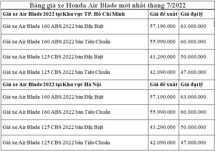 Bảng giá xe máy Honda Air Blade 2022 mới nhất tháng 7