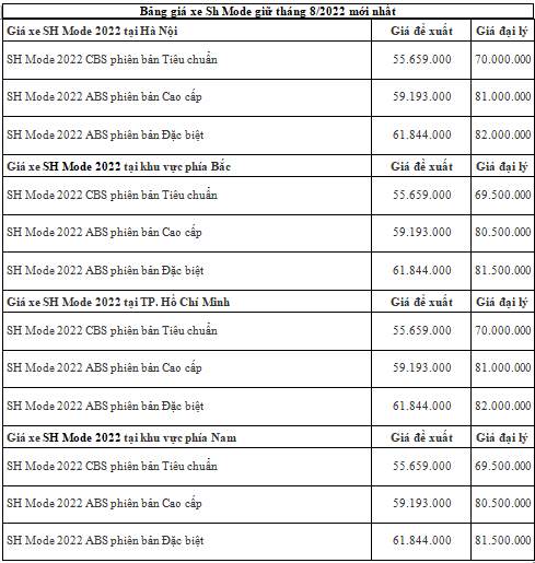 Bảng giá xe máy Honda SH Mode 2022 mới nhất giữa tháng 8/2022