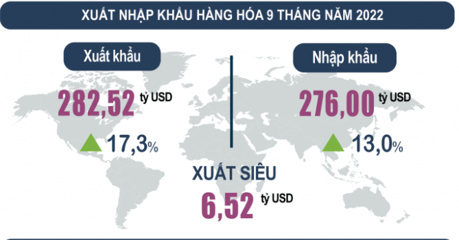 Việt Nam xuất siêu 6,52 tỷ USD trong 9 tháng