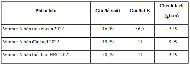 Honda Winner X giảm gần chục triệu đồng so với giá đề xuất