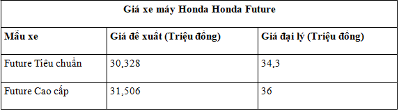 Honda Future giữa tháng 10 “tăng giá”