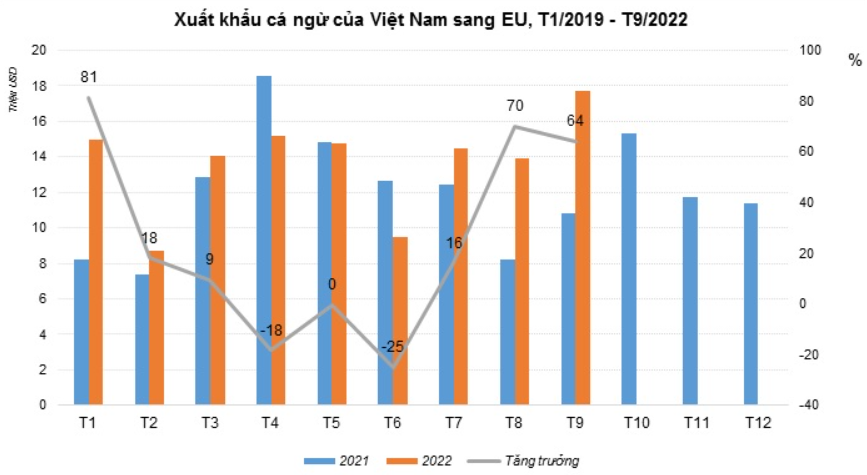 Xuất khẩu cá ngừ sang EU lấy lại đà tăng trưởng tốt