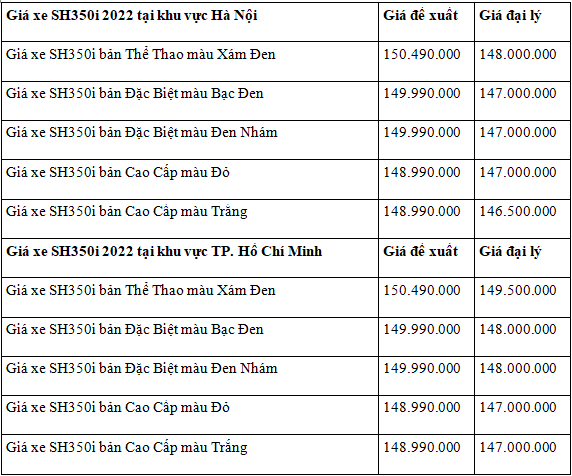 Giá xe máy Honda SH 350i đầu tháng 11/2022 ”rẻ chưa từng có”