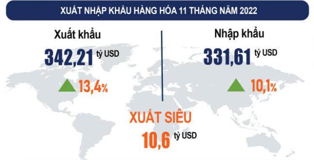 Việt Nam xuất siêu 10,6 tỷ USD sau 11 tháng