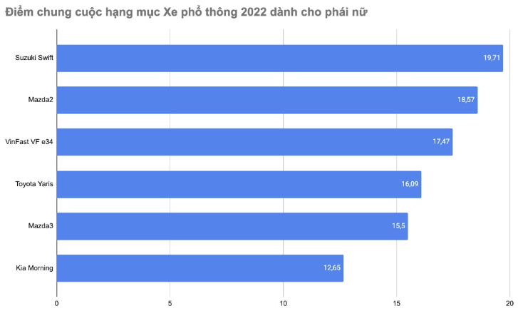 Suzuki Swift “ẵm chọn” giải thưởng “Xe phổ thông 2022 dành cho phái nữ”