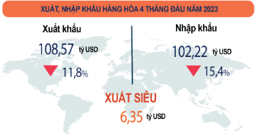 Việt Nam xuất siêu 6,35 tỷ USD trong 4 tháng