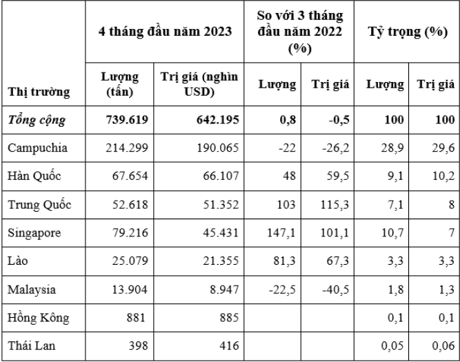 Xuất khẩu xăng dầu giảm nhẹ