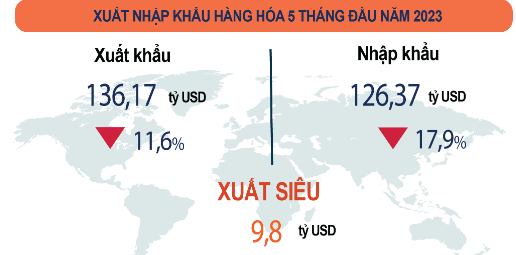 5 tháng, Việt Nam xuất siêu 9,8 tỷ USD