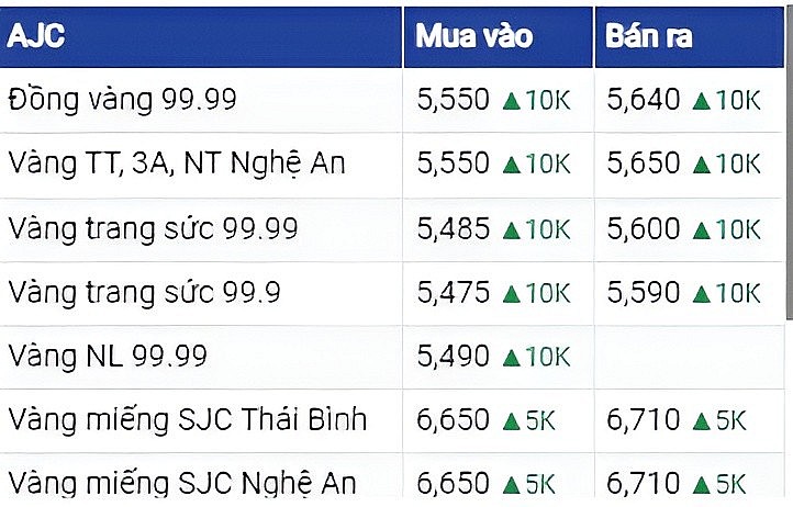 Dự báo giá vàng 13/6: Tăng nhờ đồng USD giảm?