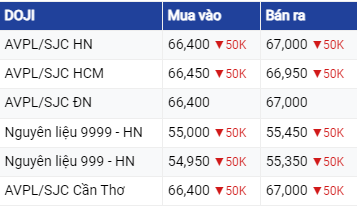 Giá vàng hôm nay 14/6/2023: Bất ngờ lao dốc