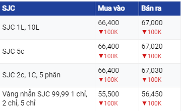 Giá vàng hôm nay 14/6/2023: Bất ngờ lao dốc