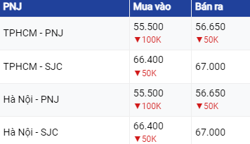 Giá vàng hôm nay 14/6/2023: Bất ngờ lao dốc