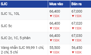 Giá vàng hôm nay 15/6/2023: Đảo chiều giảm