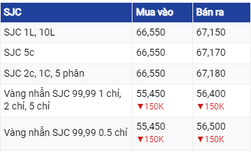 Dự báo giá vàng 16/6/2023: Tiếp tục lao dốc