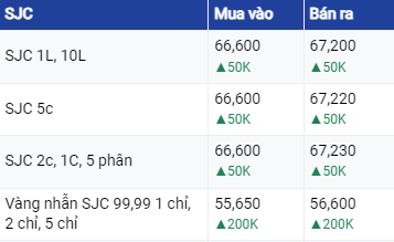 Giá vàng hôm nay 16/06/2023: Bảng giá vàng 9999 Giá vàng SJC PNJ 18K 24K