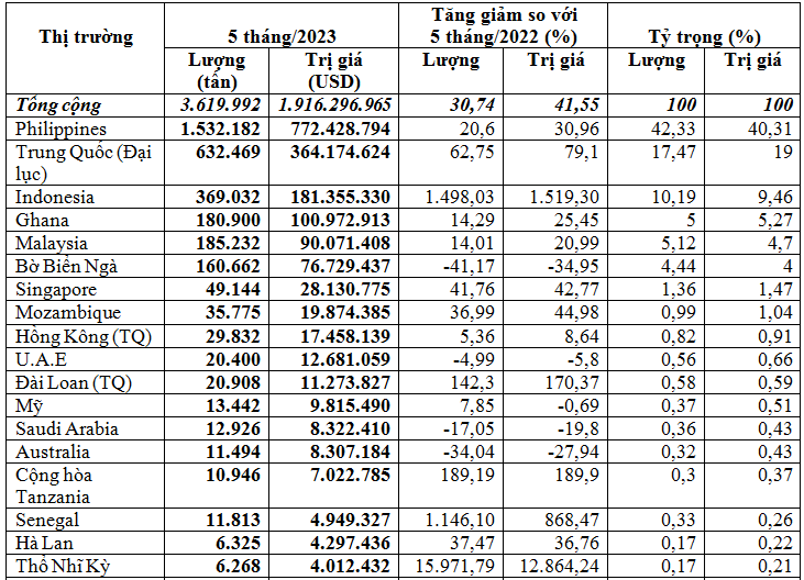 Xuất khẩu gạo 5 tháng tăng 41,6% kim ngạch