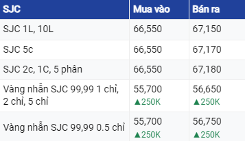 Dự báo giá vàng ngày 17/6: Tiếp tục đà tăng ?