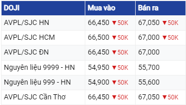 Dự báo giá vàng 20/6/2023: Đồng loạt giảm mạnh?