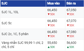 Dự báo giá vàng 20/6/2023: Đồng loạt giảm mạnh?