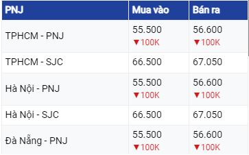 Giá vàng 21/6/2023: Vàng tiếp tục chuỗi ngày lao dốc