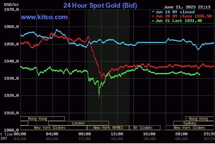 Diễn biến giá vàng hôm nay 22/6: Tiếp tục chuỗi ngày giảm sâu