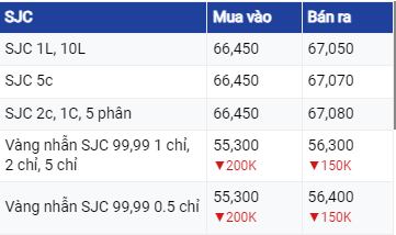 Diễn biến giá vàng hôm nay 23/6/2023: Chưa có dấu hiệu phục hồi