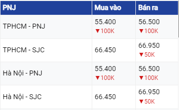 Dự báo giá vàng 24/6/2023: Tăng mạnh vào cuối tuần?