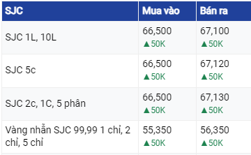 Diễn biến giá vàng hôm nay 24/6/2023: Bảng giá vàng 9999 24K 18K SJC DOJI PNJ