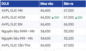 Diễn biến giá vàng hôm nay 24/6/2023: Bảng giá vàng 9999 24K 18K SJC DOJI PNJ