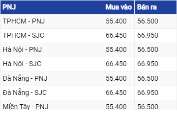 Diễn biến giá vàng hôm nay 24/6/2023: Bảng giá vàng 9999 24K 18K SJC DOJI PNJ