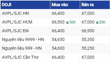 Dự báo giá vàng hôm nay 25/6/2023: Có tín hiệu khả quan vào cuối tuần