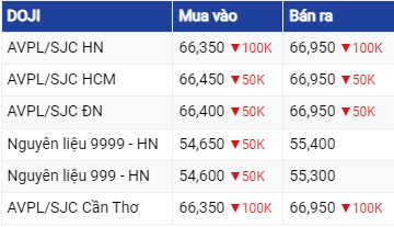 Diễn biến giá vàng hôm nay 27/6/2023: Chuyên gia dự báo chưa thoát đà giảm, thời điểm tốt để mua vào?