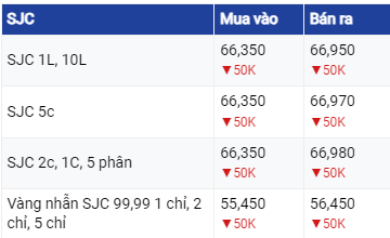 Diễn biến giá vàng hôm nay 27/6/2023: Chuyên gia dự báo chưa thoát đà giảm, thời điểm tốt để mua vào?