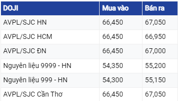 Giá vàng hôm nay ngày 5/7/2023: Fed vẫn chưa kết thúc lộ trình thắt chặt, vàng có thể gặp khó khăn khi lãi suất tiếp tục tăng cao hơn