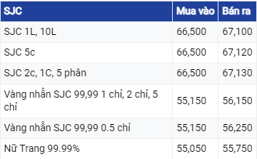 Giá vàng hôm nay ngày 5/7/2023: Fed vẫn chưa kết thúc lộ trình thắt chặt, vàng có thể gặp khó khăn khi lãi suất tiếp tục tăng cao hơn