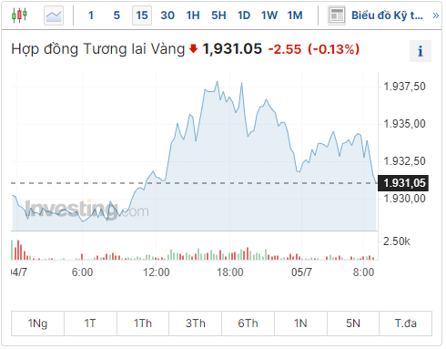 Giá vàng hôm nay ngày 5/7/2023: Fed vẫn chưa kết thúc lộ trình thắt chặt, vàng có thể gặp khó khăn khi lãi suất tiếp tục tăng cao hơn