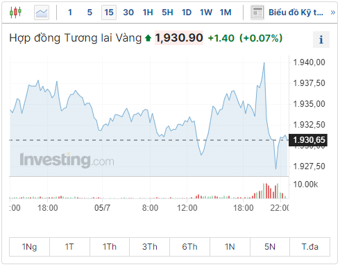 Dự báo giá vàng ngày 6/7/2023: Đồng USD tăng, khiến vàng trở nên kém hấp dẫn hơn đối với các nhà đầu tư ở nước ngoài