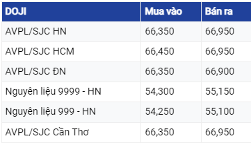 Diễn biến giá vàng ngày 6/7/2023: Vàng thế giới giảm do chịu áp lực bán tháo của các nhà đầu tư