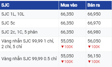 Diễn biến giá vàng ngày 6/7/2023: Vàng thế giới giảm do chịu áp lực bán tháo của các nhà đầu tư