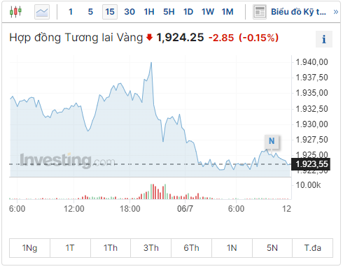 Diễn biến giá vàng ngày 6/7/2023: Vàng thế giới giảm do chịu áp lực bán tháo của các nhà đầu tư