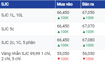 Dự báo giá vàng ngày 7/7/2023: Vàng trở nên rẻ hơn đối với những nhà đầu tư ở nước ngoài