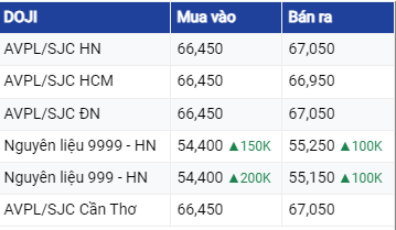 Diễn biến giá vàng hôm nay 8/7/2023: Vàng trong nước tăng từ 50 - 100 ngàn đồng/lượng.