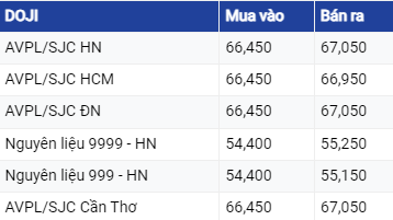 Dự báo giá vàng ngày 10/7/2023: Xu hướng giảm đã kết thúc?