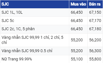 Dự báo giá vàng ngày 10/7/2023: Xu hướng giảm đã kết thúc?