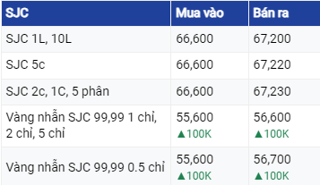 Dự báo giá vàng ngày 13/7/2023: Kim loại quý tiếp tục đà tăng?