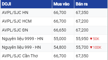 Dự báo giá vàng ngày 15/7/2023: Điều chỉnh theo xu hướng thế giới?