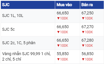 Dự báo giá vàng ngày 15/7/2023: Điều chỉnh theo xu hướng thế giới?