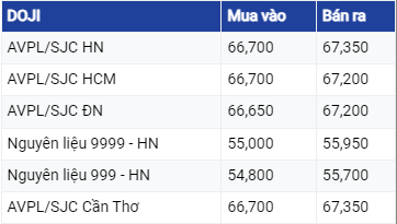 Giá vàng hôm nay ngày 16/7/2023: Giá vàng trong nước đứng yên, vàng thế giới giảm mạnh