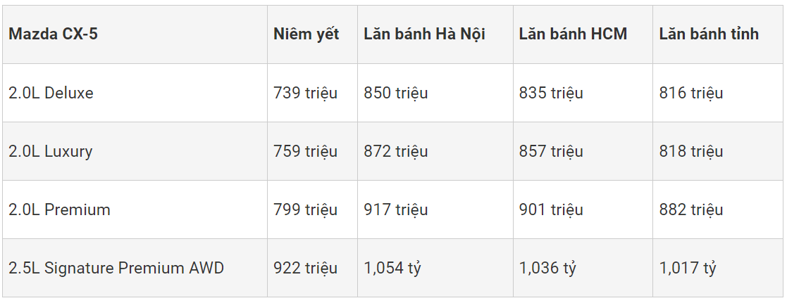 Giá niêm yết và lăn bánh Mazda CX-5 mới nhất tháng 7/2023
